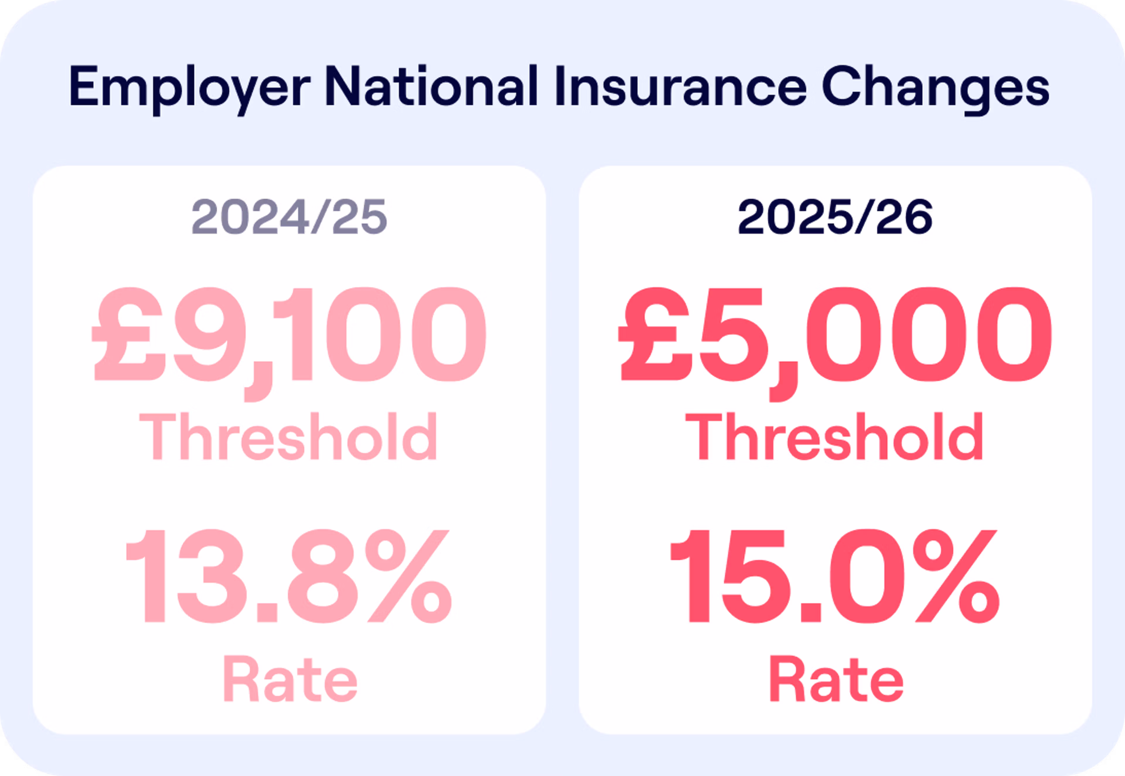 employers ni rates 2025/26