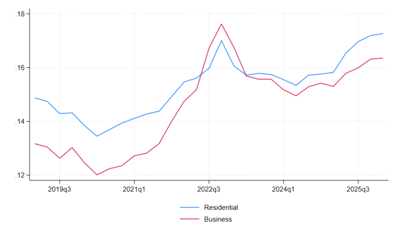 average business electricity rates